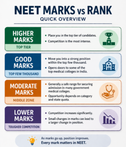 NEET Marks vs Rank